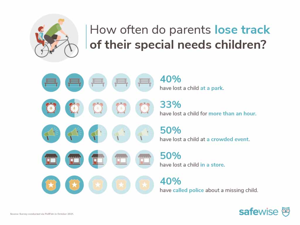 how often do parents lose track of their special needs children infographic