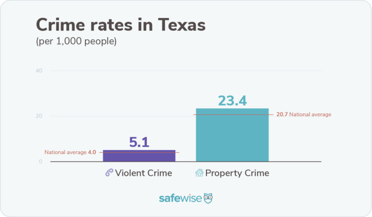 Texas's crime rates are above nationwide rates for violent crime and property crime.