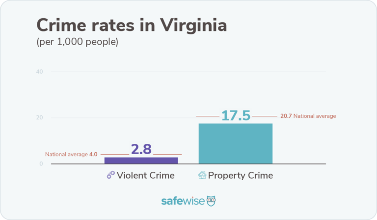 Virginia's crime rates are lower than the nationwide rates for property and violent crime.