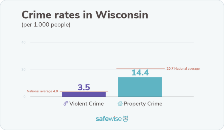 Wisconsin's crime rates are lower than nationwide rates for violent crime and property crime.