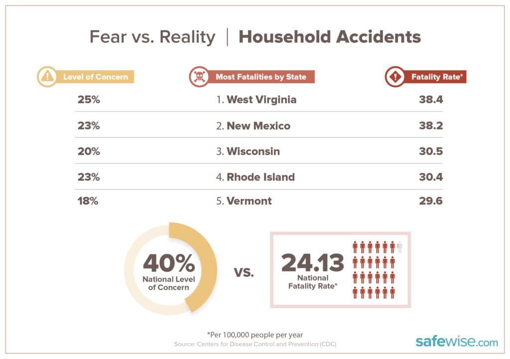 table showing fatality rate and level of concern fo top five states