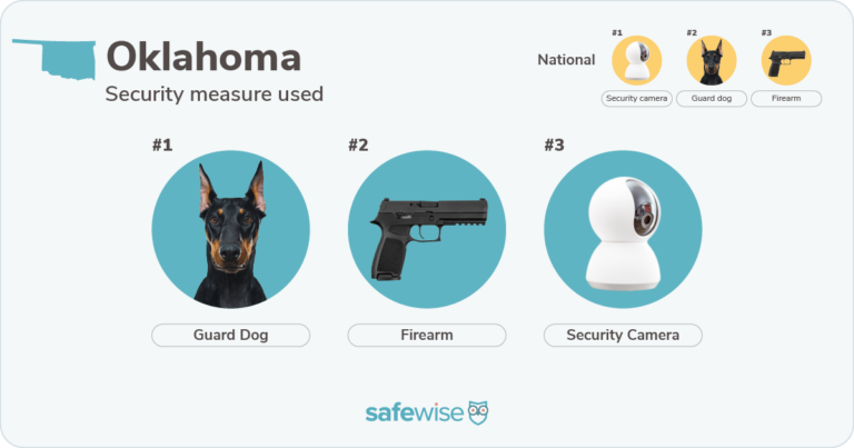 Security measures used most in Oklahoma: guard dogs, firearms, and security cameras.