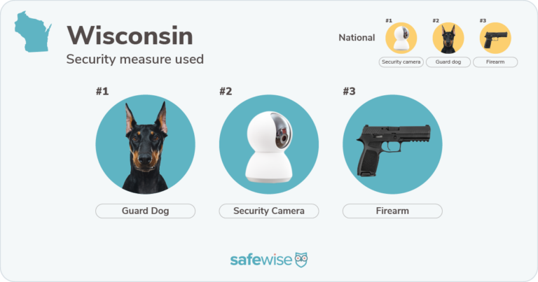 Security measures used most in Wisconsin: guard dogs, security cameras, firearms.